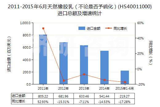 2011-2015年6月天然橡膠乳（不論是否予硫化）(HS40011000)進(jìn)口總額及增速統(tǒng)計